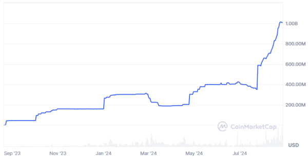 
Рыночная капитализация стейблкоина PYUSD превысила $1 млрд                