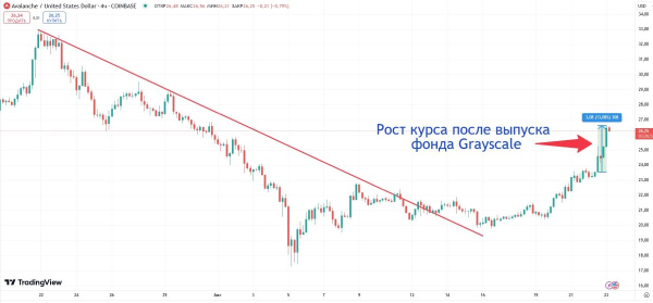 
Криптовалюта Avalanche подорожала на 13% благодаря Grayscale                