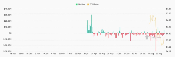 
Toncoin подорожал на фоне гигантского роста объёма торгов                